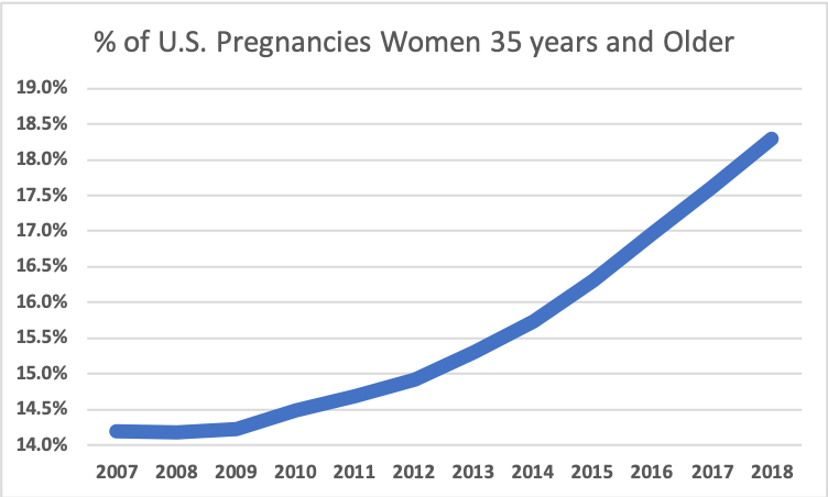 Pregnancies 35+ Years Old  United States