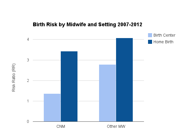 Birth risk by midwife and setting