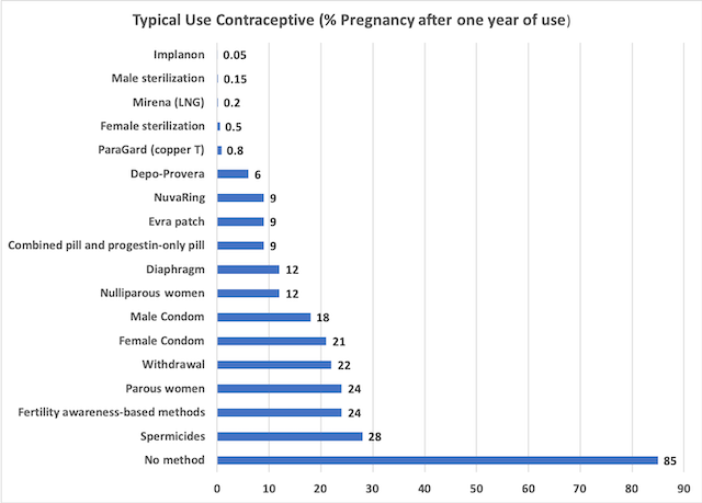 Contraceptive Failure rate