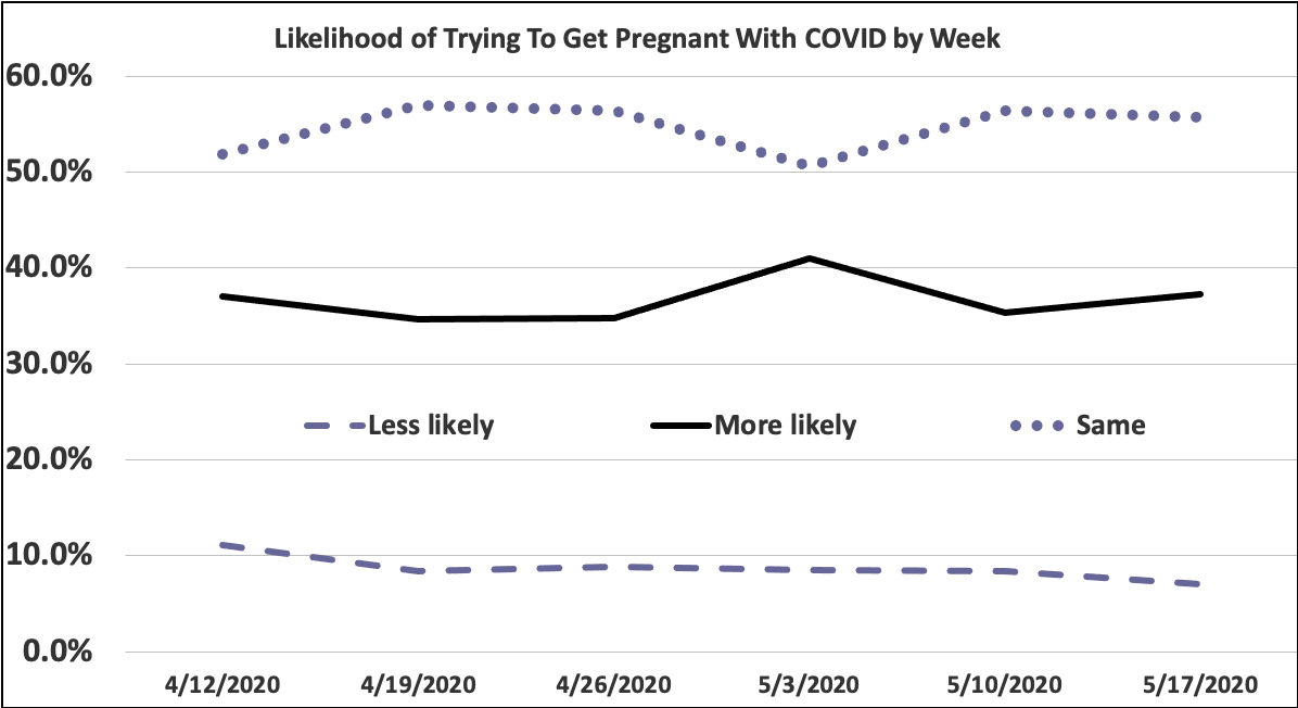 COVID likelihood trying to get pregnant