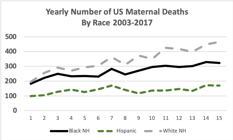 Maternal Us Deaths 2003 - 2017