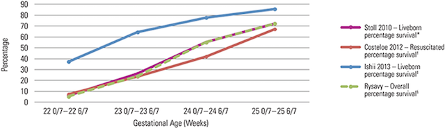 Percent of Survival by Gestational Age Weeks