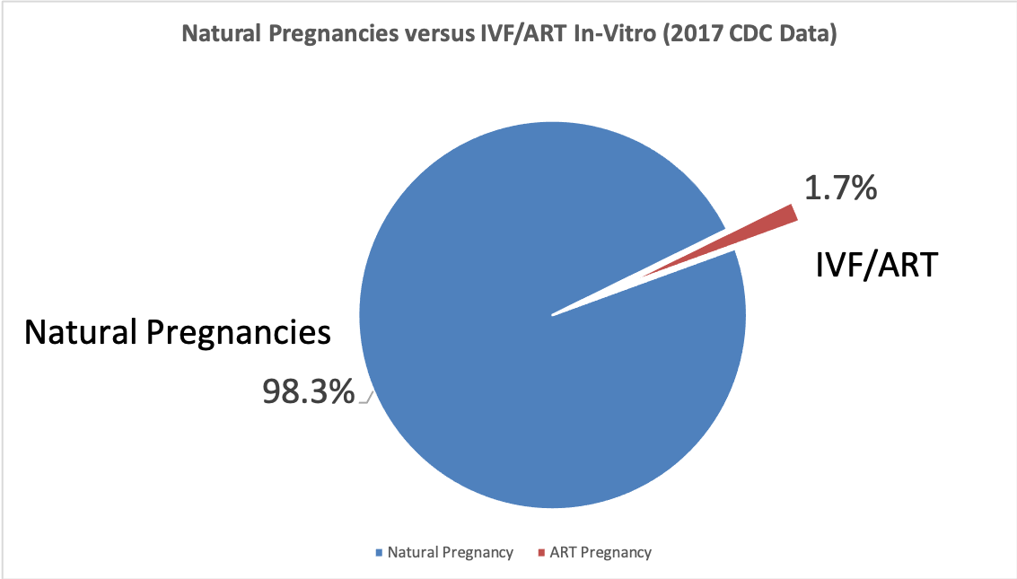 Percentage IVF of all pregnancies