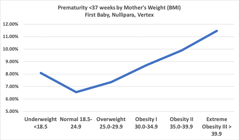 Preterm Birth and BMI