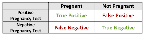 True-False-Positive-Negative-Pregnancy-Test