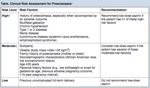 Preclampsia Guidelines Low Dose Aspirin