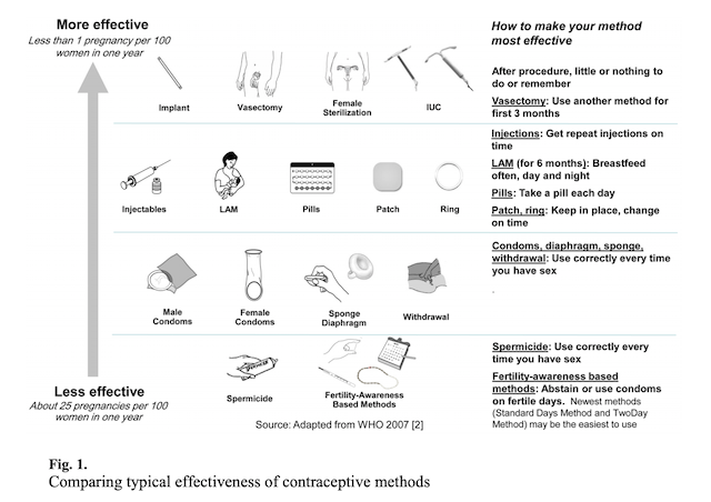 Contraceptive Effectiveness by Method