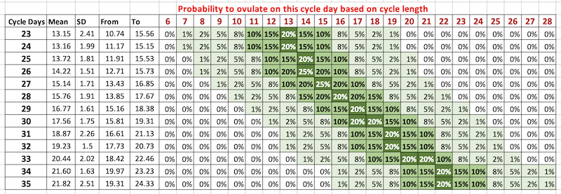 Probability oif Ovulation based on cycle days length