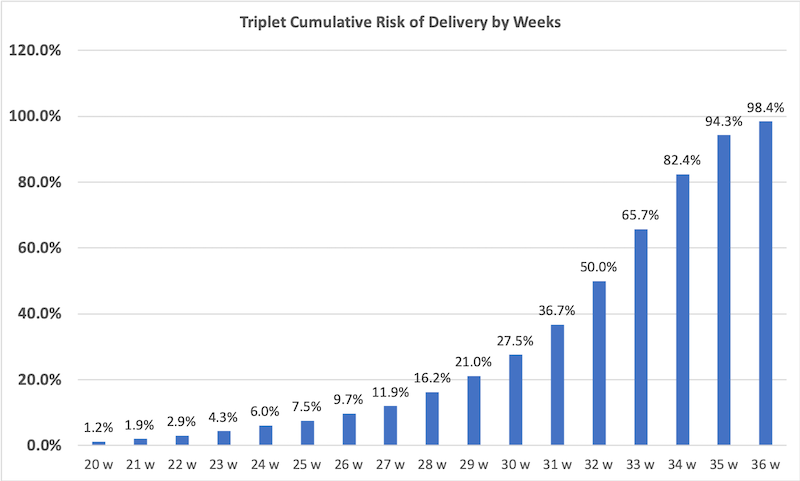 Triplets Preterm Delivery Risk
