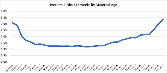 Under 32 Preterm Births by Mothers Age