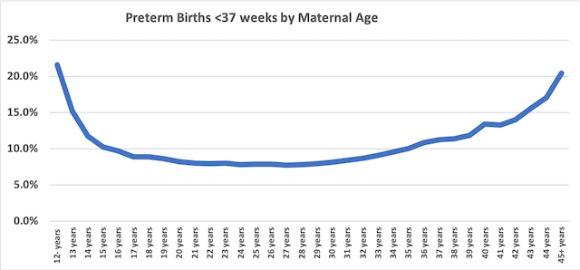 Under 37 Preterm Births by Mothers Age