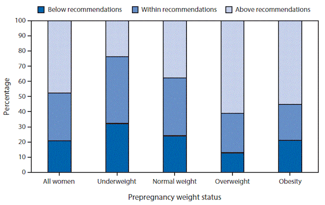 cdc pregnancy weight recommendations and BMI