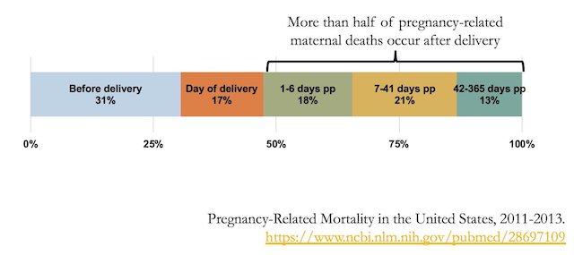 pregnancy-related-mortality and timing to delivery